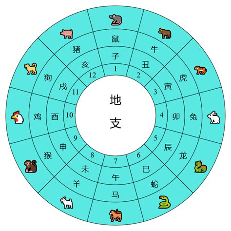 天干 地支 對照 表